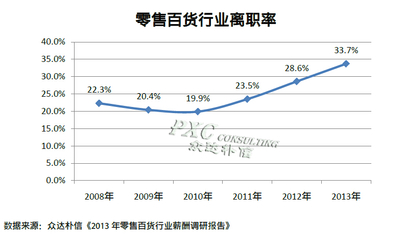 2014年零售百貨行業薪酬現狀 挑戰與轉型交織下的員工價值